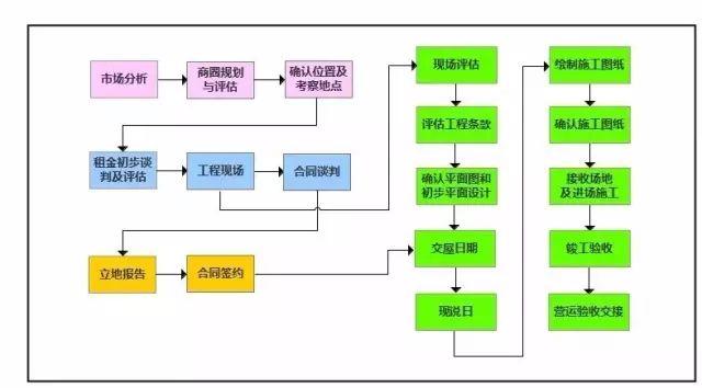 餐廳選址全流程，七步定生死！