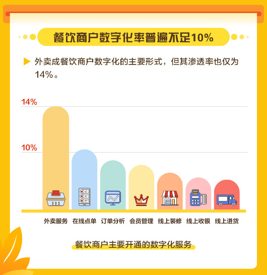 美團(tuán)發(fā)布中國(guó)餐飲商戶數(shù)字化調(diào)研報(bào)告，餐飲商戶數(shù)字化率普遍不足10%
