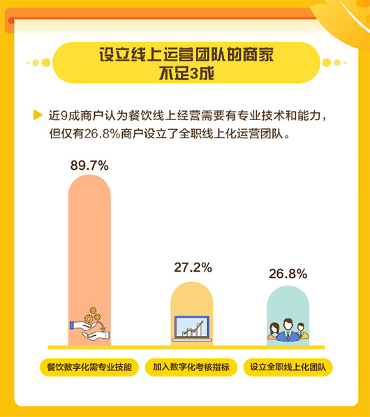 美團(tuán)發(fā)布中國(guó)餐飲商戶數(shù)字化調(diào)研報(bào)告，餐飲商戶數(shù)字化率普遍不足10%